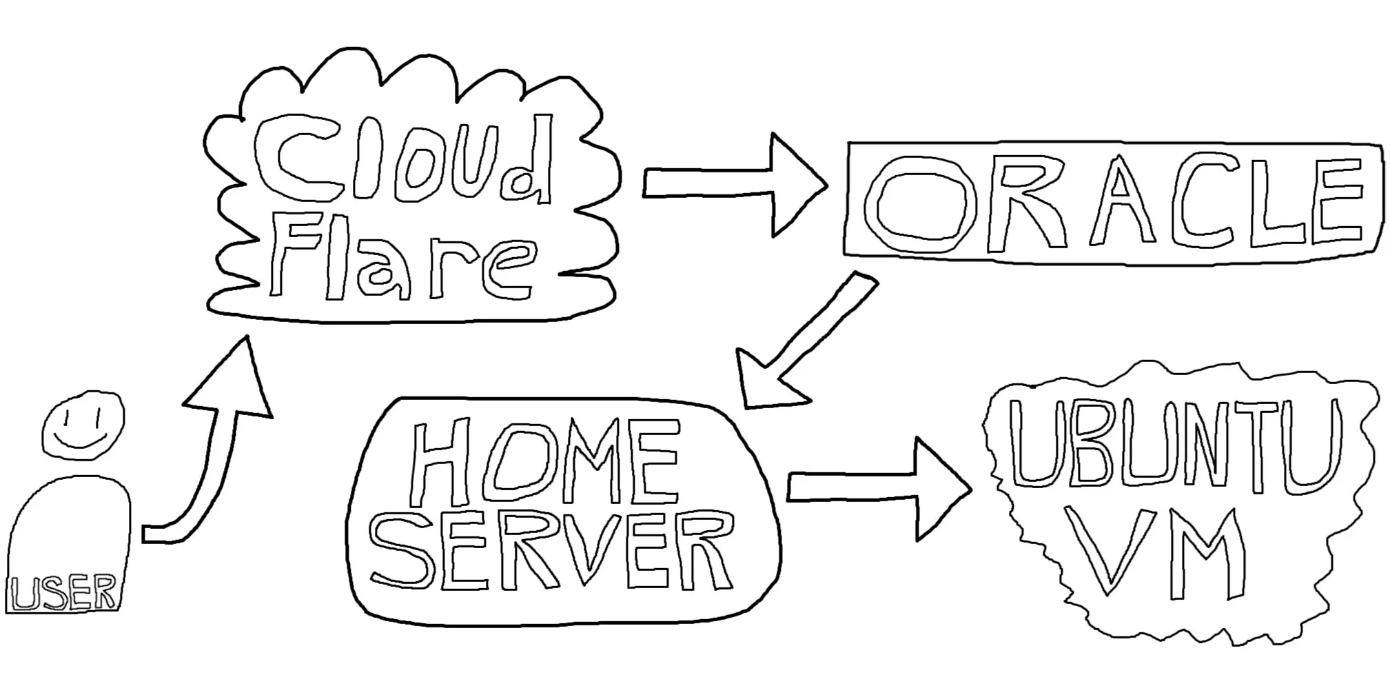 User to Cloudflare to Oracle to Home Server to Ubuntu VM